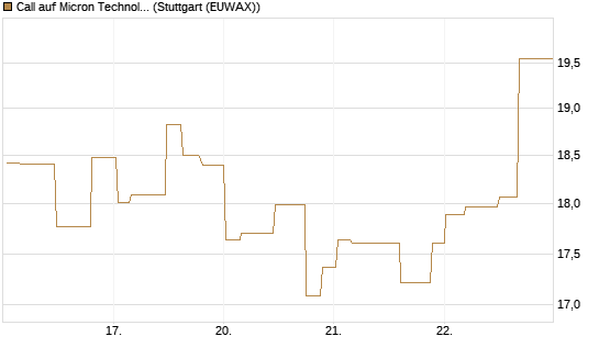 Call auf Micron Technology [Morgan Stanley & Co. Int. plc] Chart