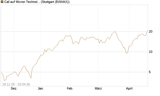 Call auf Micron Technology [Morgan Stanley & Co. Int. plc] Chart