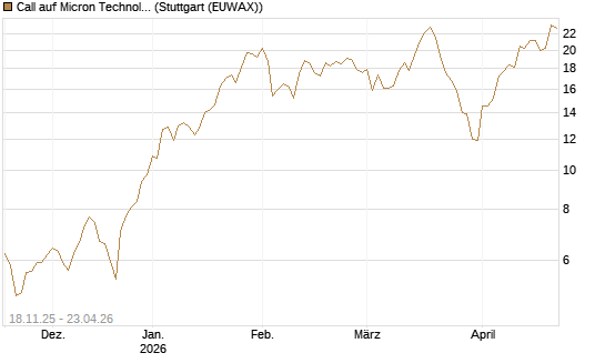 Call auf Micron Technology [Morgan Stanley & Co. Int. plc] Chart
