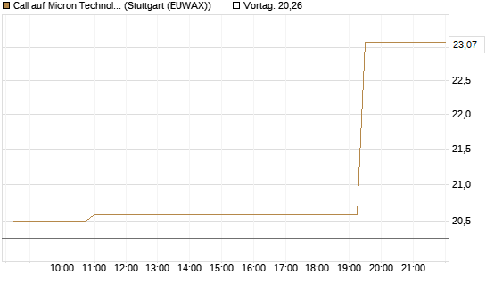 Call auf Micron Technology [Morgan Stanley & Co. Int. plc] Chart