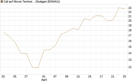 Call auf Micron Technology [Morgan Stanley & Co. Int. plc] Chart