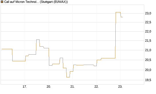 Call auf Micron Technology [Morgan Stanley & Co. Int. plc] Chart