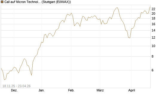 Call auf Micron Technology [Morgan Stanley & Co. Int. plc] Chart