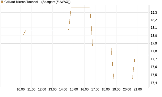 Call auf Micron Technology [Morgan Stanley & Co. Int. plc] Chart