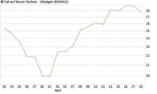 Call auf Micron Technology [Morgan Stanley & Co. Int. plc] Chart