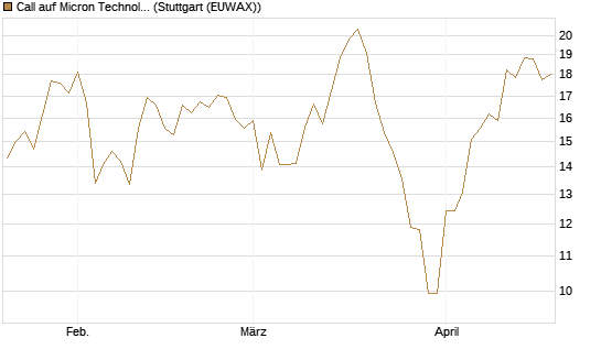 Call auf Micron Technology [Morgan Stanley & Co. Int. plc] Chart