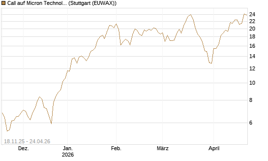 Call auf Micron Technology [Morgan Stanley & Co. Int. plc] Chart