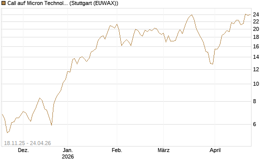 Call auf Micron Technology [Morgan Stanley & Co. Int. plc] Chart