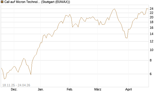 Call auf Micron Technology [Morgan Stanley & Co. Int. plc] Chart