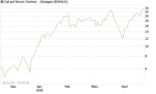 Call auf Micron Technology [Morgan Stanley & Co. Int. plc] Chart