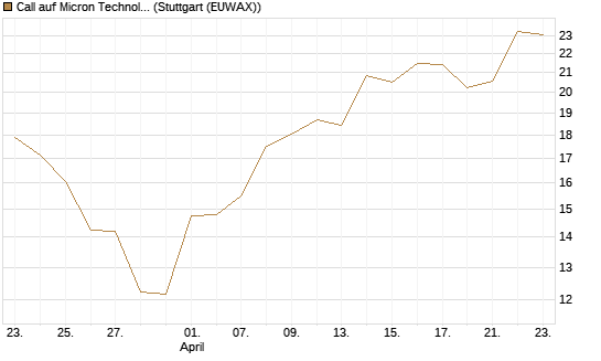 Call auf Micron Technology [Morgan Stanley & Co. Int. plc] Chart