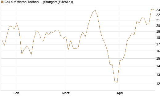 Call auf Micron Technology [Morgan Stanley & Co. Int. plc] Chart