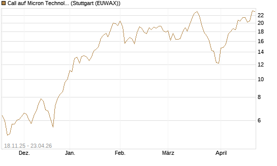 Call auf Micron Technology [Morgan Stanley & Co. Int. plc] Chart