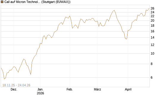 Call auf Micron Technology [Morgan Stanley & Co. Int. plc] Chart