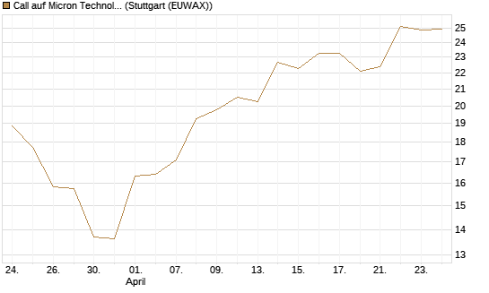 Call auf Micron Technology [Morgan Stanley & Co. Int. plc] Chart