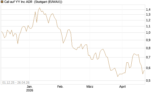 Call auf YY Inc ADR [Morgan Stanley & Co. Int. plc] Chart