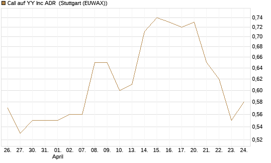 Call auf YY Inc ADR [Morgan Stanley & Co. Int. plc] Chart