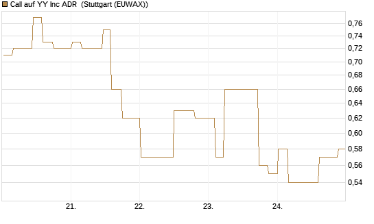 Call auf YY Inc ADR [Morgan Stanley & Co. Int. plc] Chart