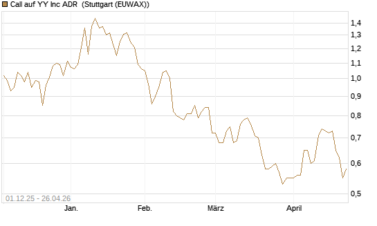 Call auf YY Inc ADR [Morgan Stanley & Co. Int. plc] Chart
