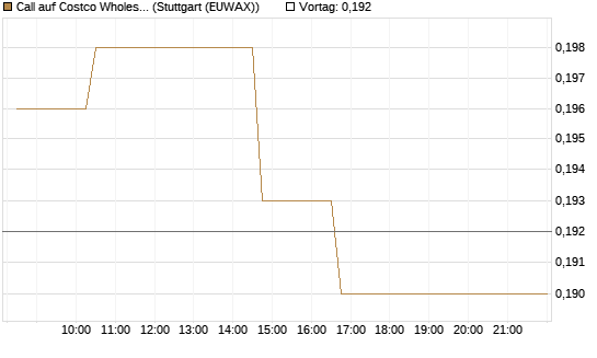 Call auf Costco Wholesale [Morgan Stanley & Co. Int. plc] Chart