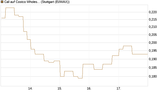 Call auf Costco Wholesale [Morgan Stanley & Co. Int. plc] Chart