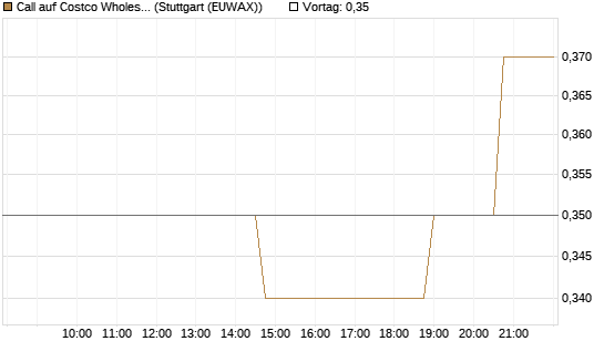 Call auf Costco Wholesale [Morgan Stanley & Co. Int. plc] Chart