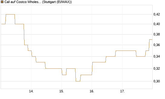 Call auf Costco Wholesale [Morgan Stanley & Co. Int. plc] Chart