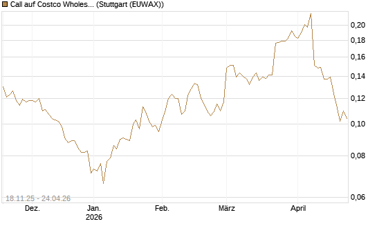 Call auf Costco Wholesale [Morgan Stanley & Co. Int. plc] Chart