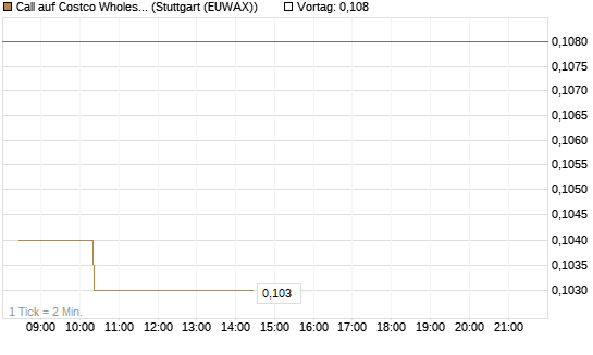 Call auf Costco Wholesale [Morgan Stanley & Co. Int. plc] Chart