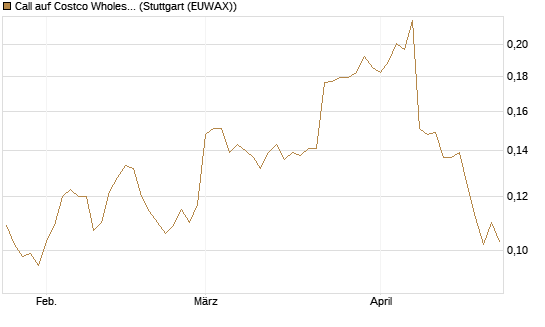 Call auf Costco Wholesale [Morgan Stanley & Co. Int. plc] Chart