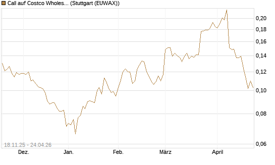 Call auf Costco Wholesale [Morgan Stanley & Co. Int. plc] Chart