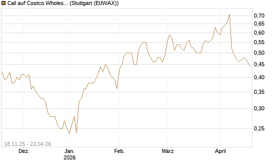 Call auf Costco Wholesale [Morgan Stanley & Co. Int. plc] Chart