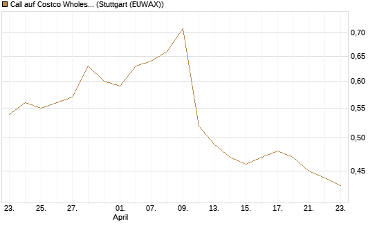 Call auf Costco Wholesale [Morgan Stanley & Co. Int. plc] Chart