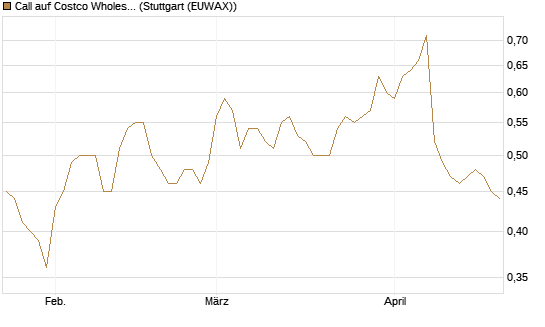 Call auf Costco Wholesale [Morgan Stanley & Co. Int. plc] Chart