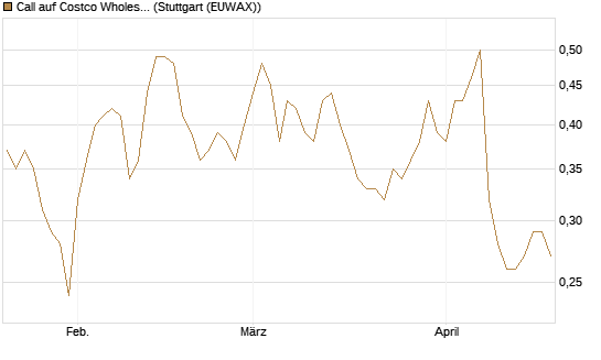 Call auf Costco Wholesale [Morgan Stanley & Co. Int. plc] Chart