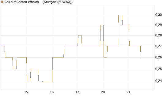 Call auf Costco Wholesale [Morgan Stanley & Co. Int. plc] Chart