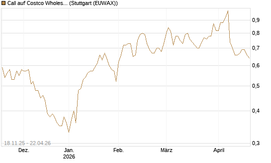 Call auf Costco Wholesale [Morgan Stanley & Co. Int. plc] Chart