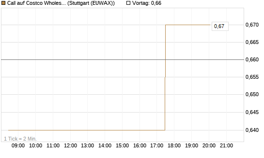 Call auf Costco Wholesale [Morgan Stanley & Co. Int. plc] Chart