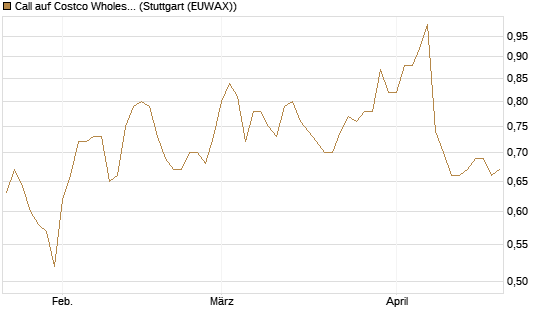 Call auf Costco Wholesale [Morgan Stanley & Co. Int. plc] Chart