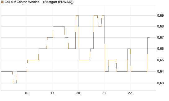 Call auf Costco Wholesale [Morgan Stanley & Co. Int. plc] Chart