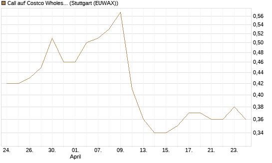 Call auf Costco Wholesale [Morgan Stanley & Co. Int. plc] Chart