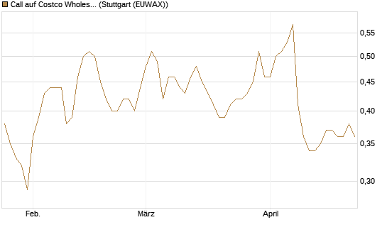 Call auf Costco Wholesale [Morgan Stanley & Co. Int. plc] Chart