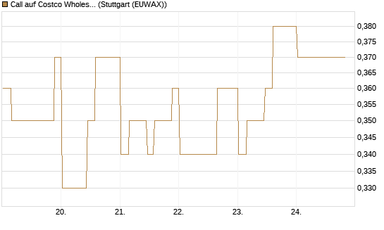 Call auf Costco Wholesale [Morgan Stanley & Co. Int. plc] Chart