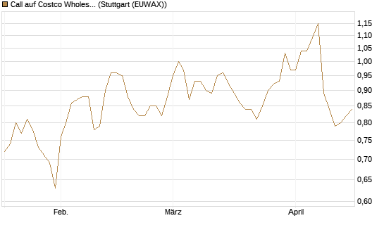 Call auf Costco Wholesale [Morgan Stanley & Co. Int. plc] Chart