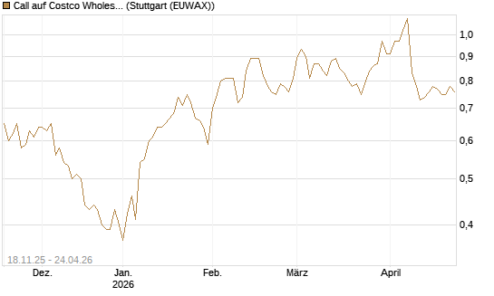 Call auf Costco Wholesale [Morgan Stanley & Co. Int. plc] Chart