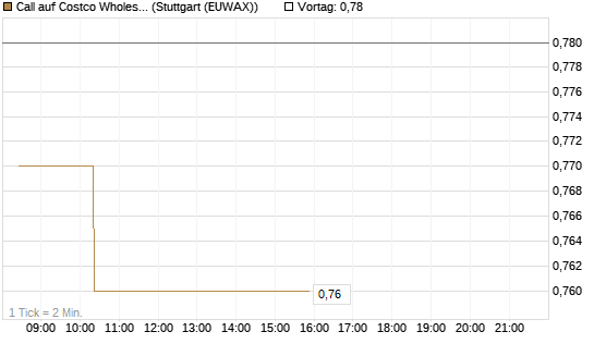 Call auf Costco Wholesale [Morgan Stanley & Co. Int. plc] Chart
