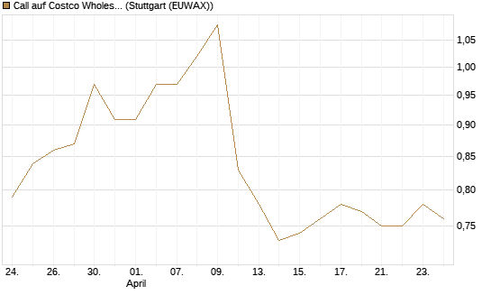 Call auf Costco Wholesale [Morgan Stanley & Co. Int. plc] Chart