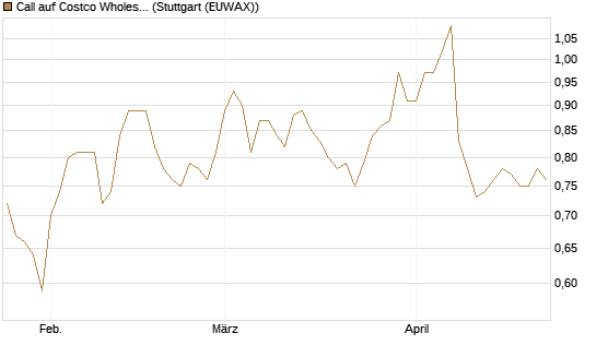 Call auf Costco Wholesale [Morgan Stanley & Co. Int. plc] Chart