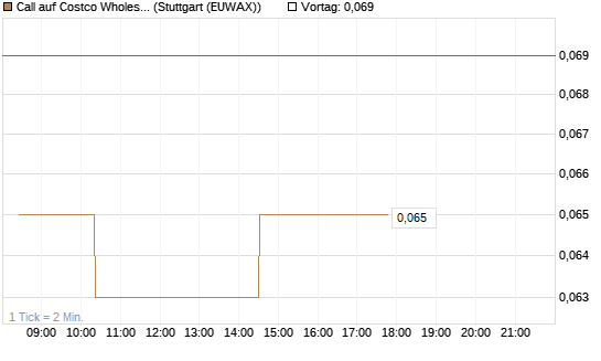Call auf Costco Wholesale [Morgan Stanley & Co. Int. plc] Chart