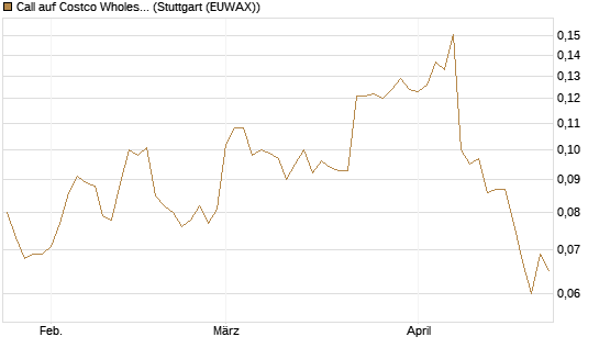 Call auf Costco Wholesale [Morgan Stanley & Co. Int. plc] Chart